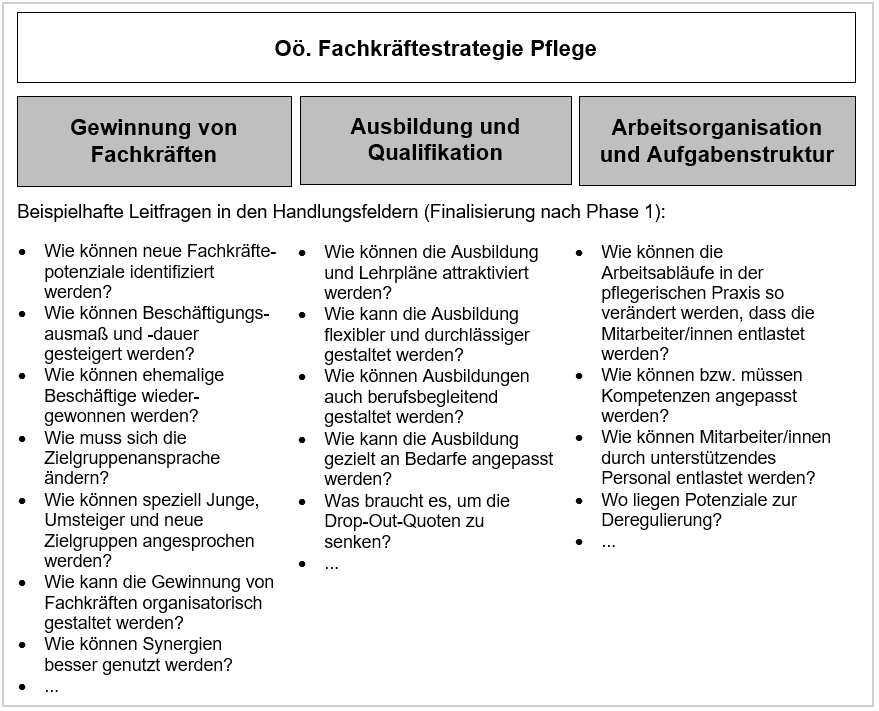 Handlungsfelder und Arbeitsgruppen der Oö. Fachkräftestrategie Pflege