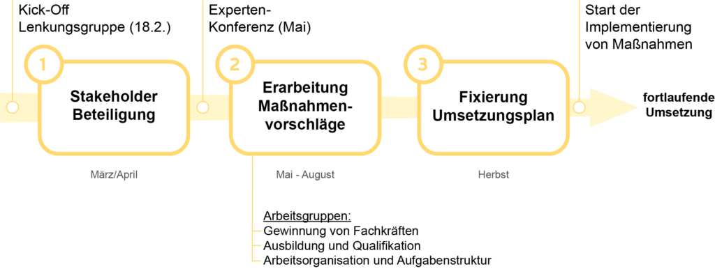 Zeitlinie Oö. Fachkräftestrategie Pflege
