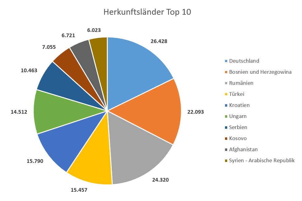 Herkunftsländer in OÖ Top 10