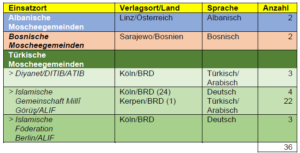 Tabelle zu den Merkmalen von verwendeten Lehrmaterialien für den Moscheeunterricht in OÖ.