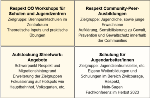 Die Maßnahmen aus dem Paket „Respekt Oberösterreich“